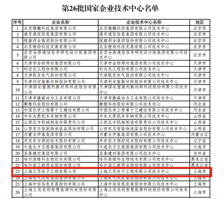 上海三思技術(shù)中心被認定為“國家企業(yè)技術(shù)中心”